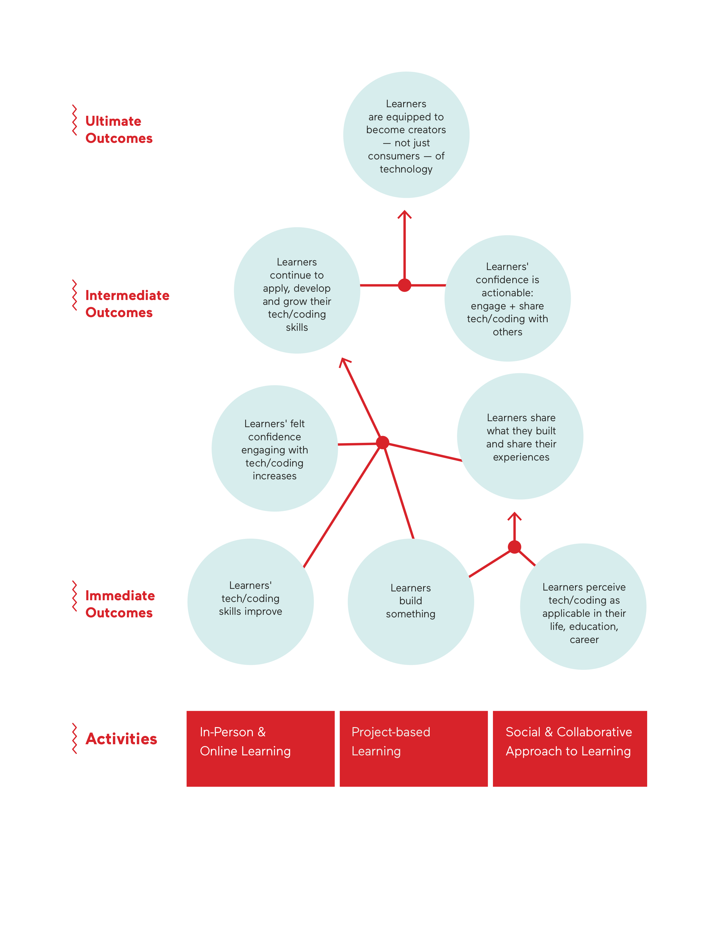 Canada Learning Code TOC