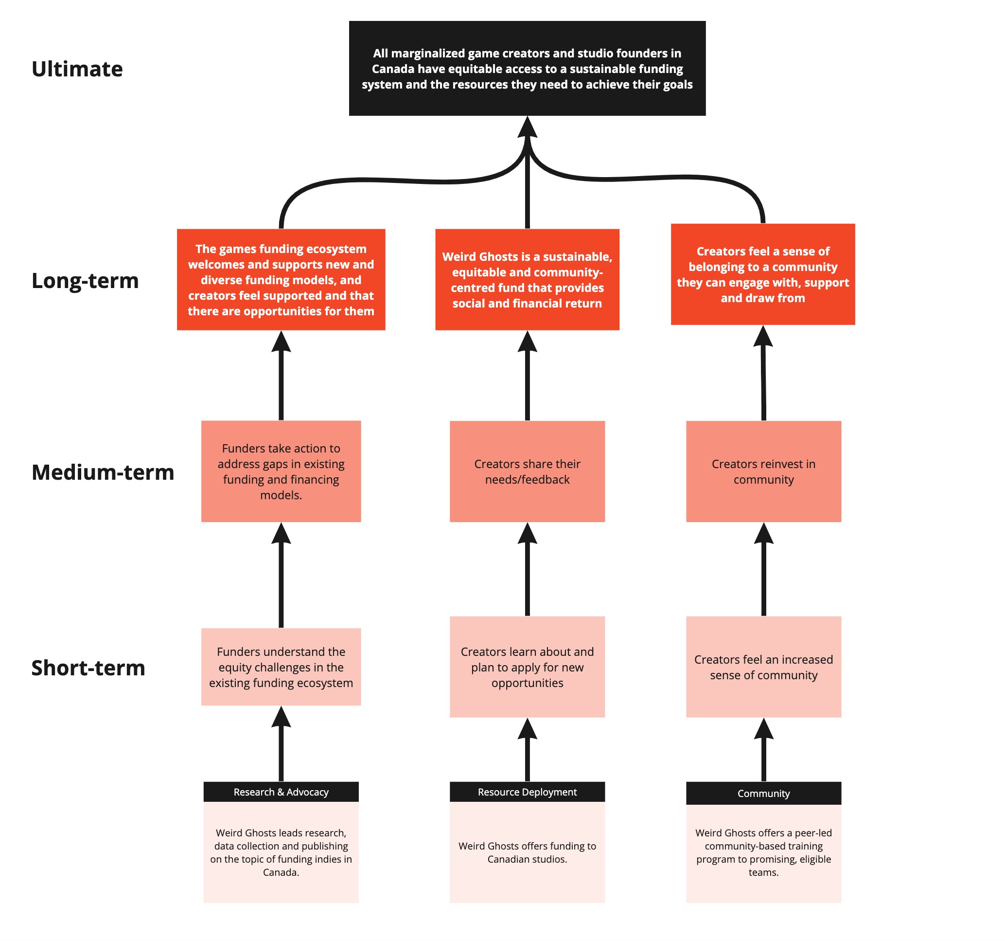 World of Weird - Results Flow